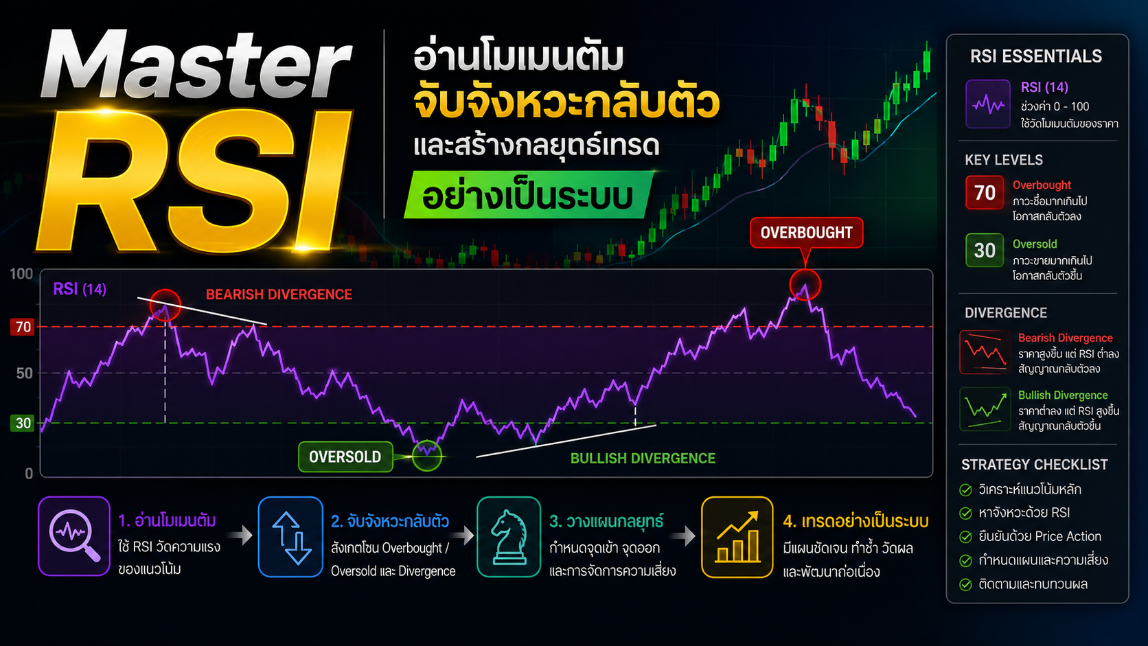 Master RSI: อ่านโมเมนตัม จับจังหวะกลับตัว และสร้างกลยุทธ์เทรดอย่างเป็นระบบ