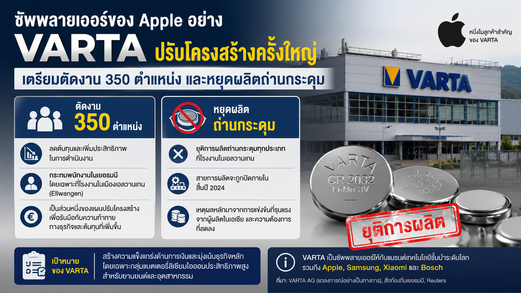 Varta เตรียมปลดพนักงาน 350 ตำแหน่ง พร้อมยุติการผลิตถ่านกระดุมหลังเสียลูกค้ารายใหญ่