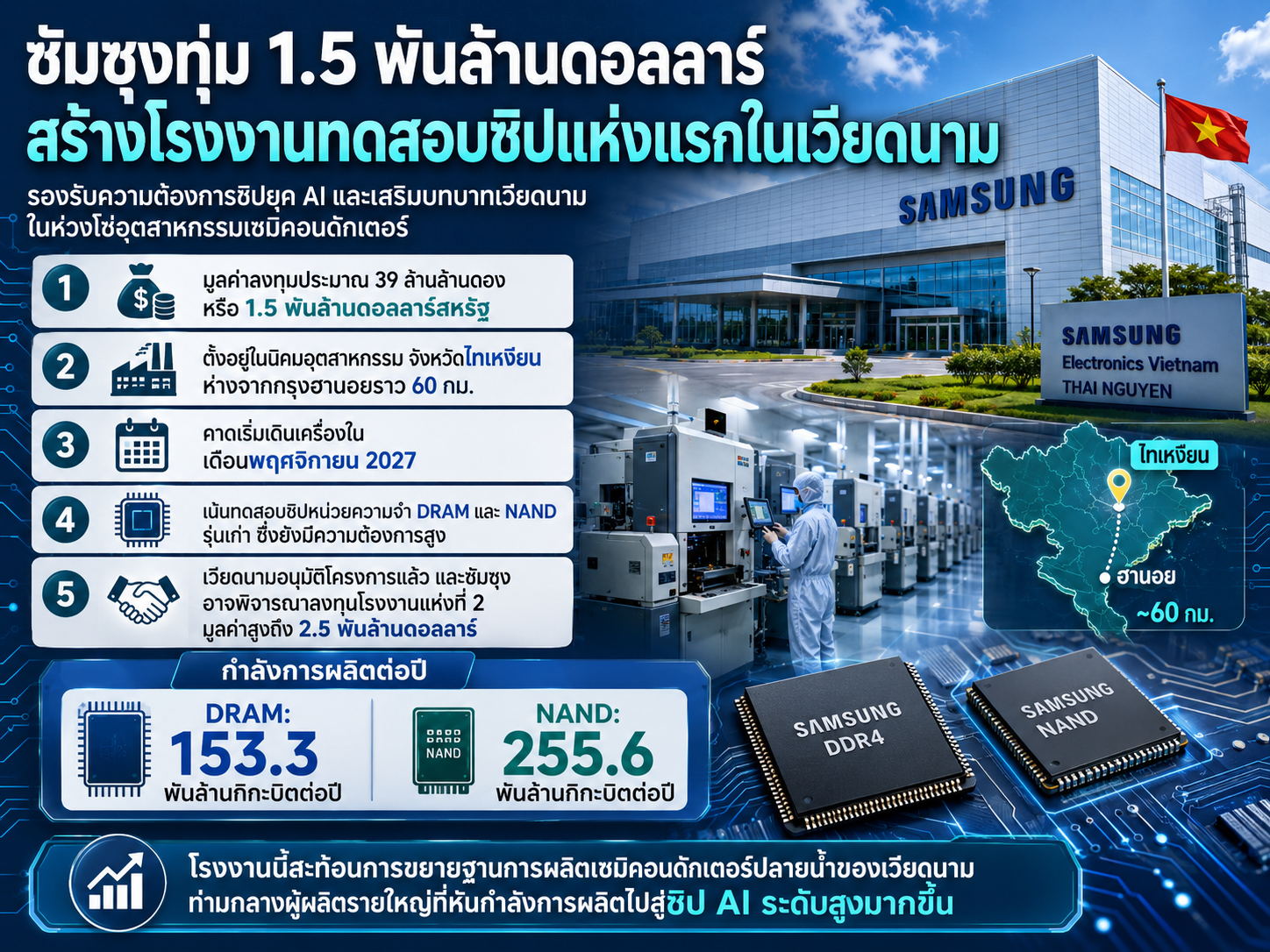 ซัมซุงทุ่ม 1.5 พันล้านดอลลาร์ สร้างโรงงานทดสอบชิปแห่งแรกในเวียดนาม รับกระแส AI ดันความต้องการชิปพุ่ง