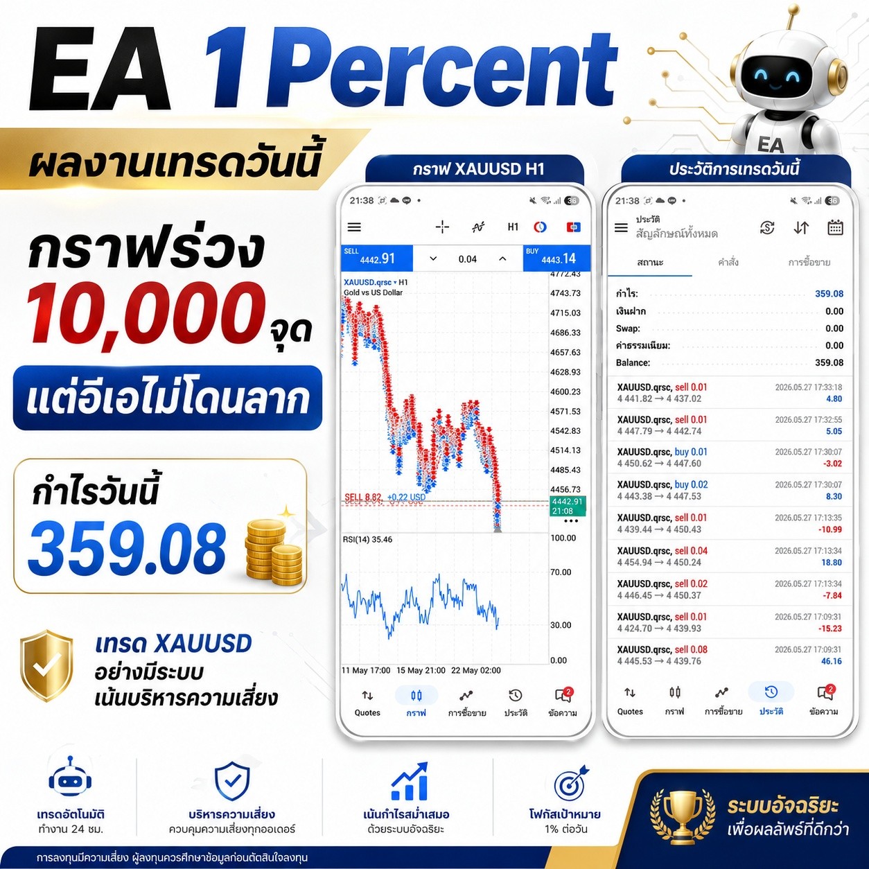 กราฟร่วงแรงกว่า 10,000 จุด…แต่ EA ไม่โดนลาก!