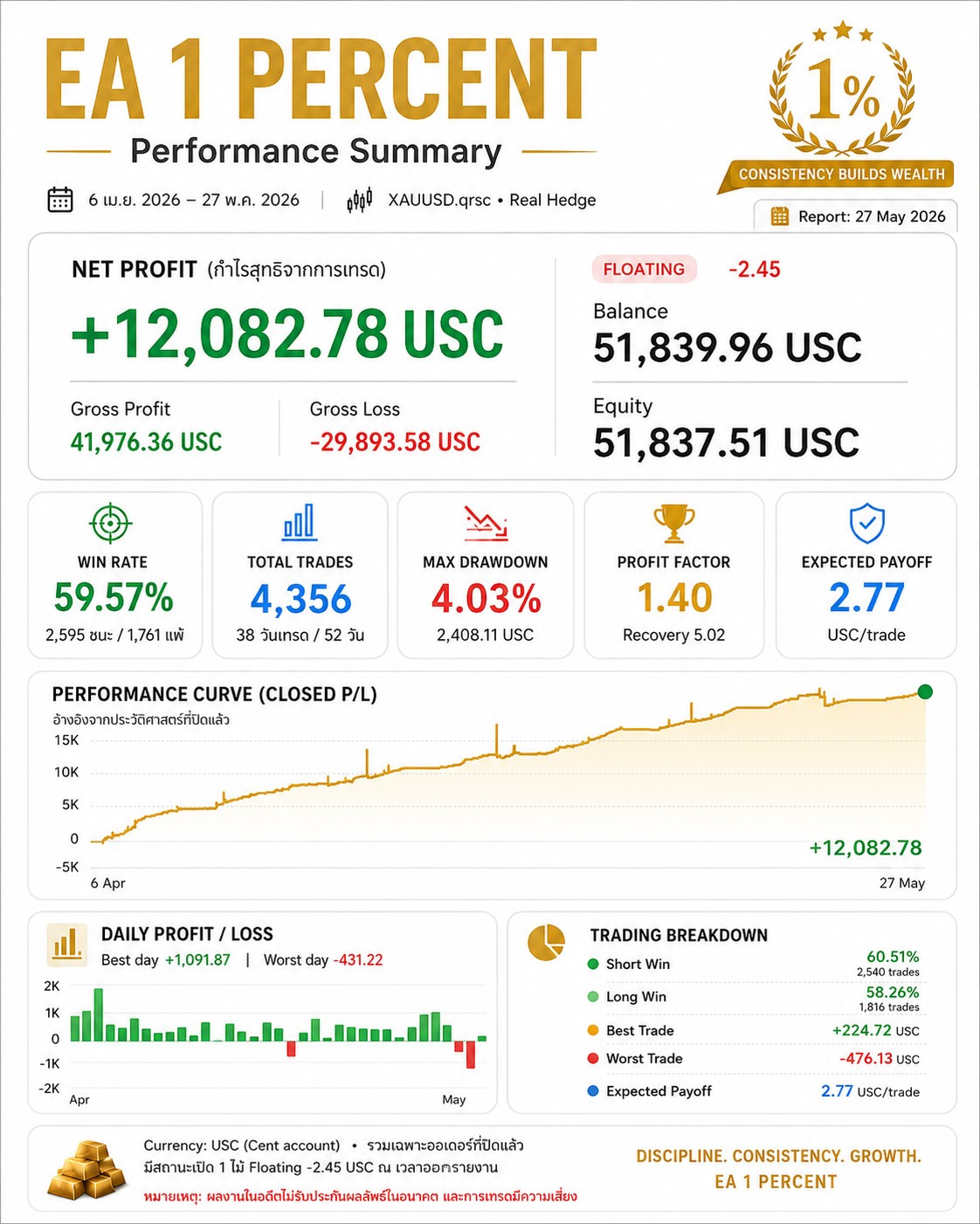 EA 1 Percent | Performance Summary