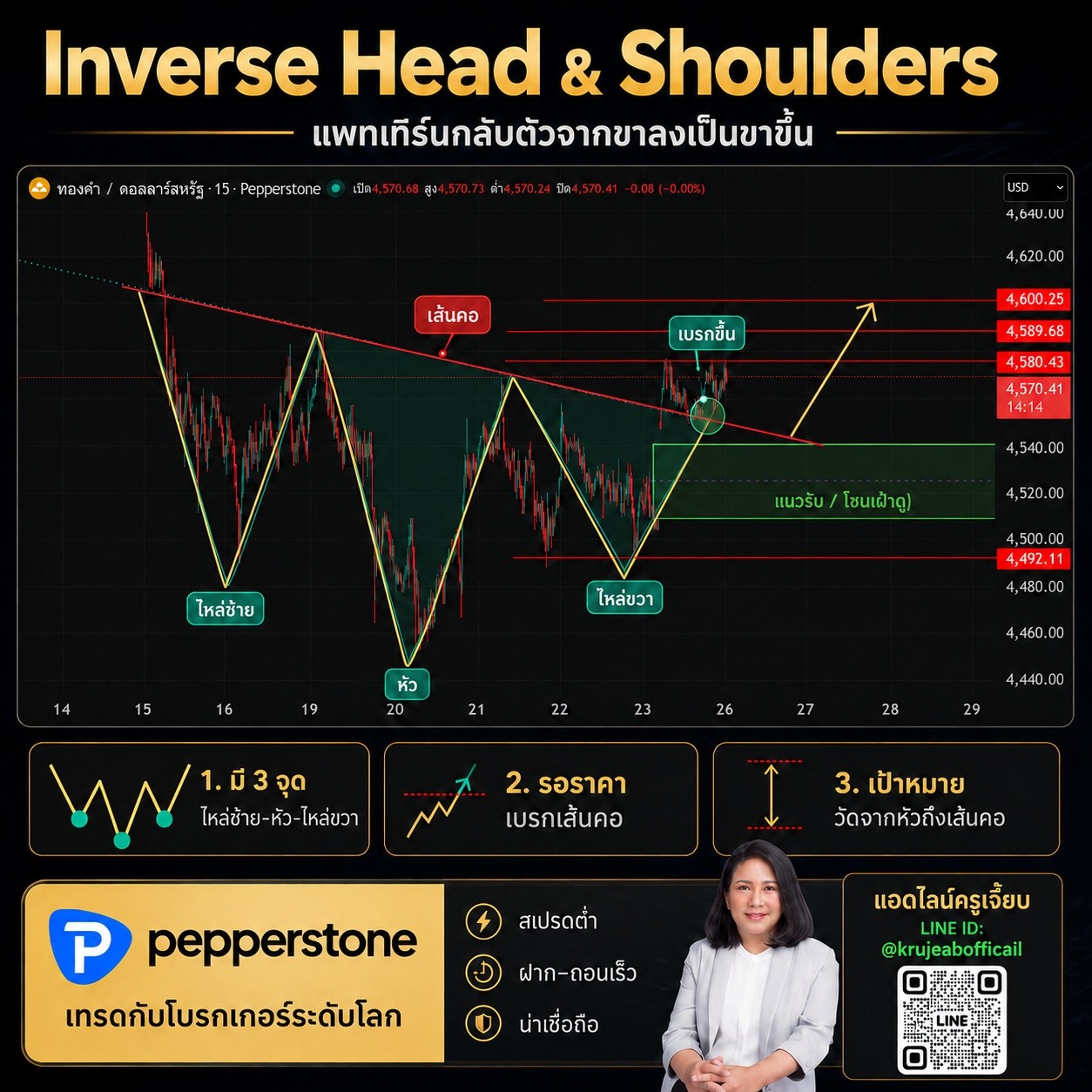 รู้จักแพทเทิร์น Inverse Head & Shoulders