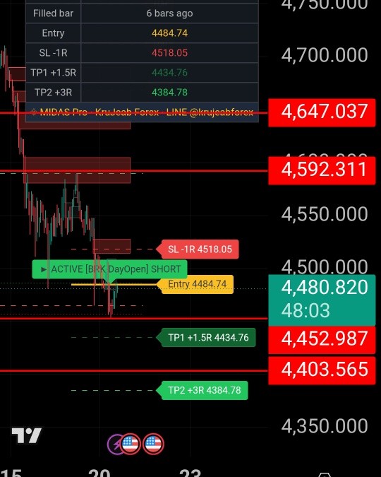 เทรดทองไม่ใช่แค่ “เดา Buy / Sell”