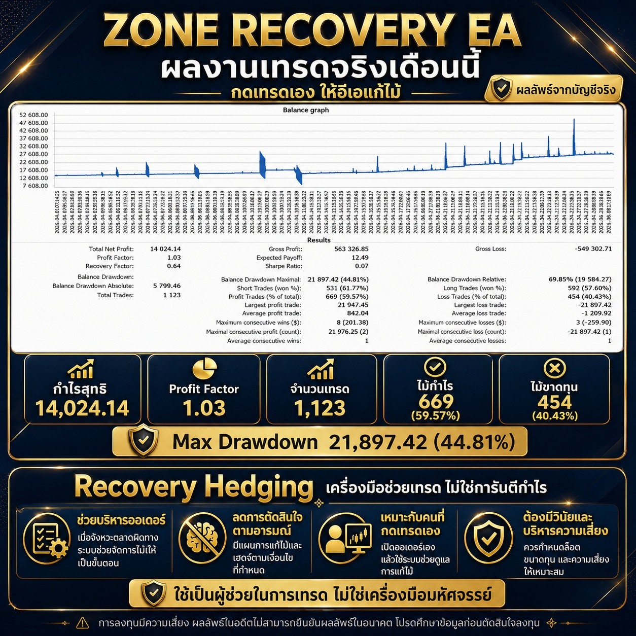 Zone Recovery EA | เครื่องมือช่วยเทรดแบบ Recovery Hedging