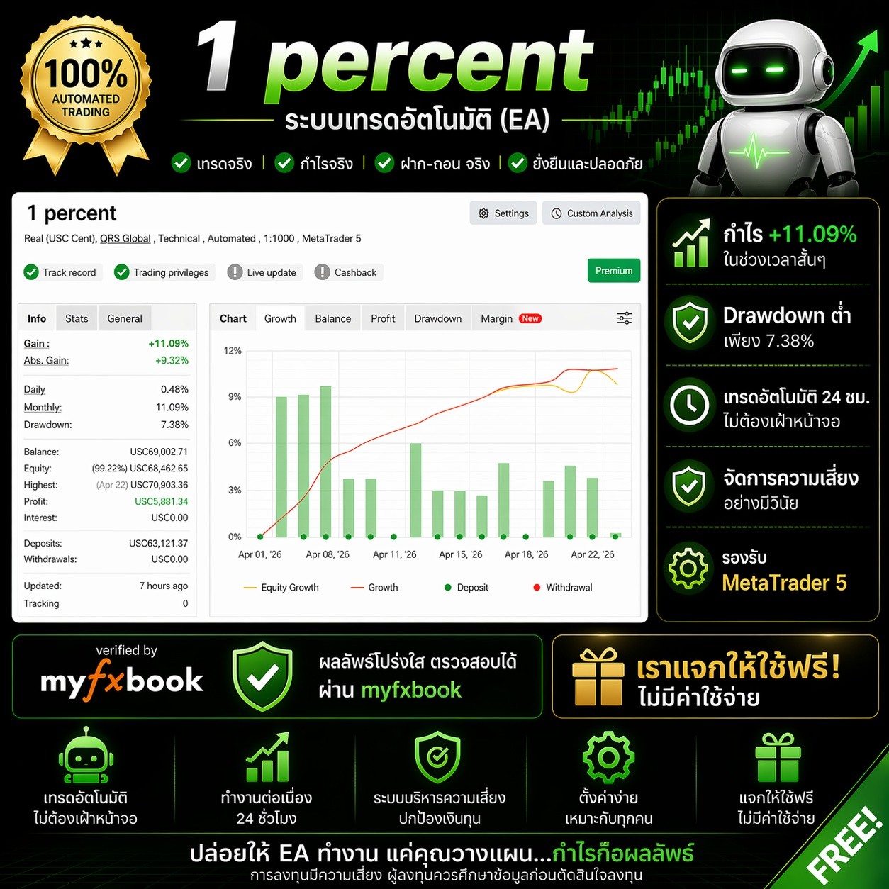แจกฟรี EA “1 percent” สำหรับสายอยากให้ระบบช่วยเทรด