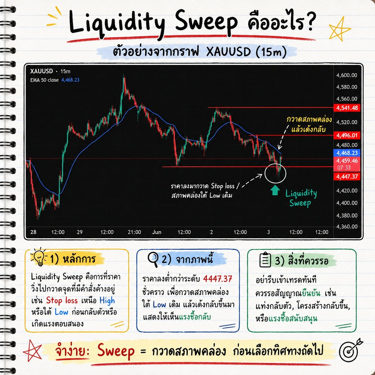 Liquidity Sweep คืออะไร? ทำไมราคาชอบหลอกก่อนกลับตัว?