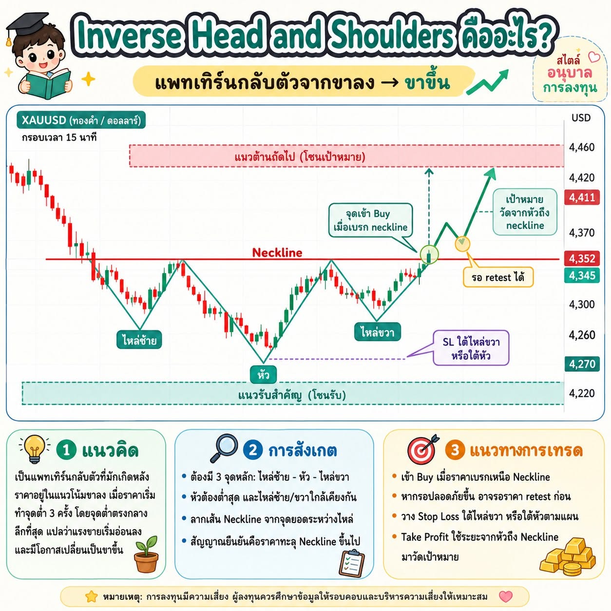 Inverse Head and Shoulders คืออะไร?
