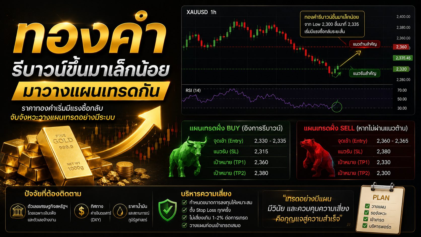 ทองคำรีบาวน์ขึ้นมาเล็กน้อย มาวางแผนเทรดกัน