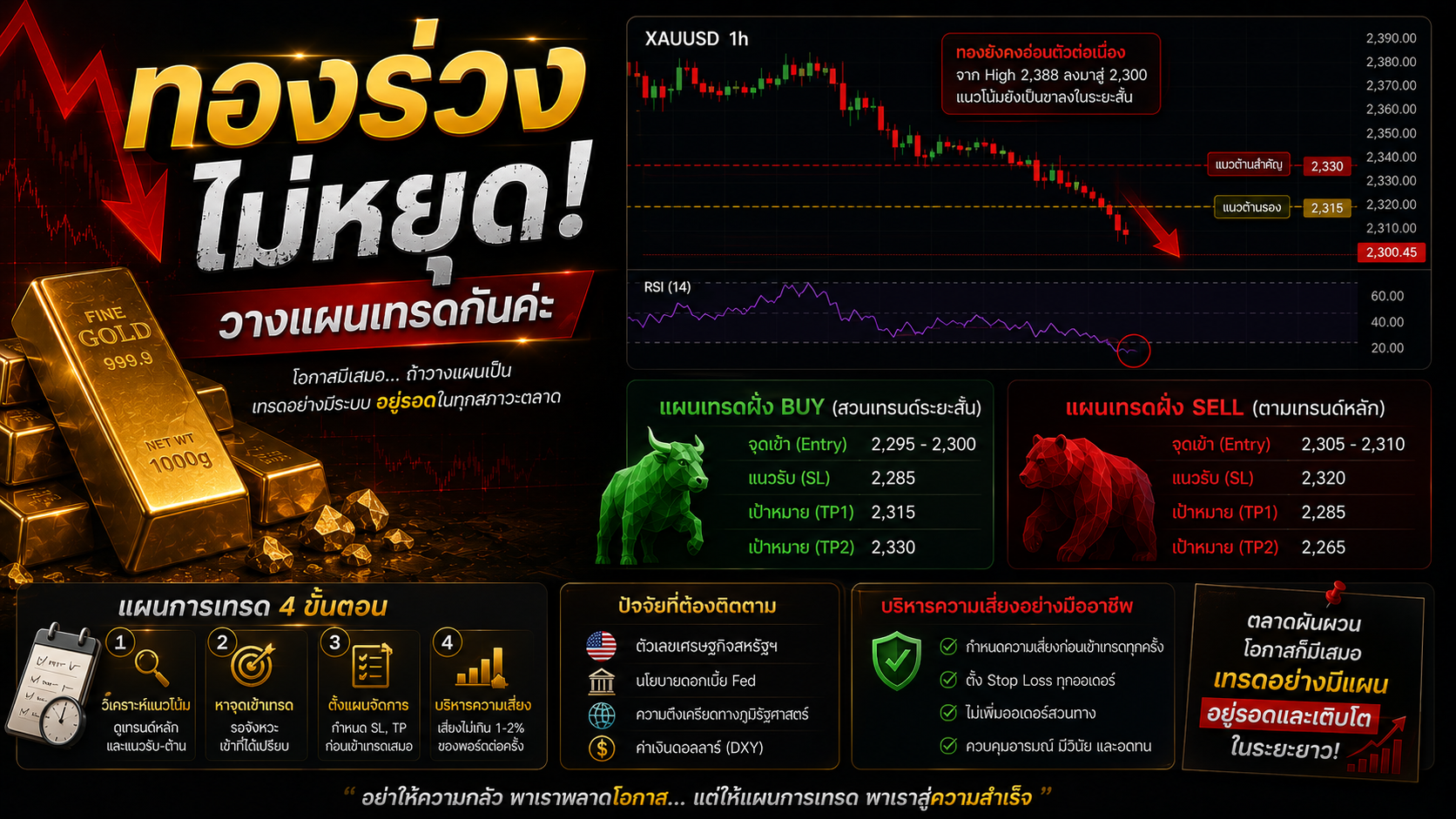 ทองร่วงไม่หยุด ยังมีโอกาสที่จะกลับขึ้นไปได้มั้ย