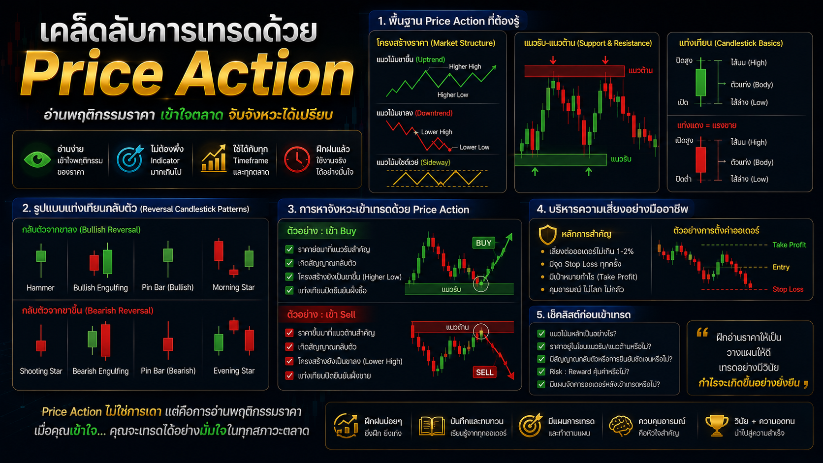 เคล็ดลับการเทรดด้วย Price Action