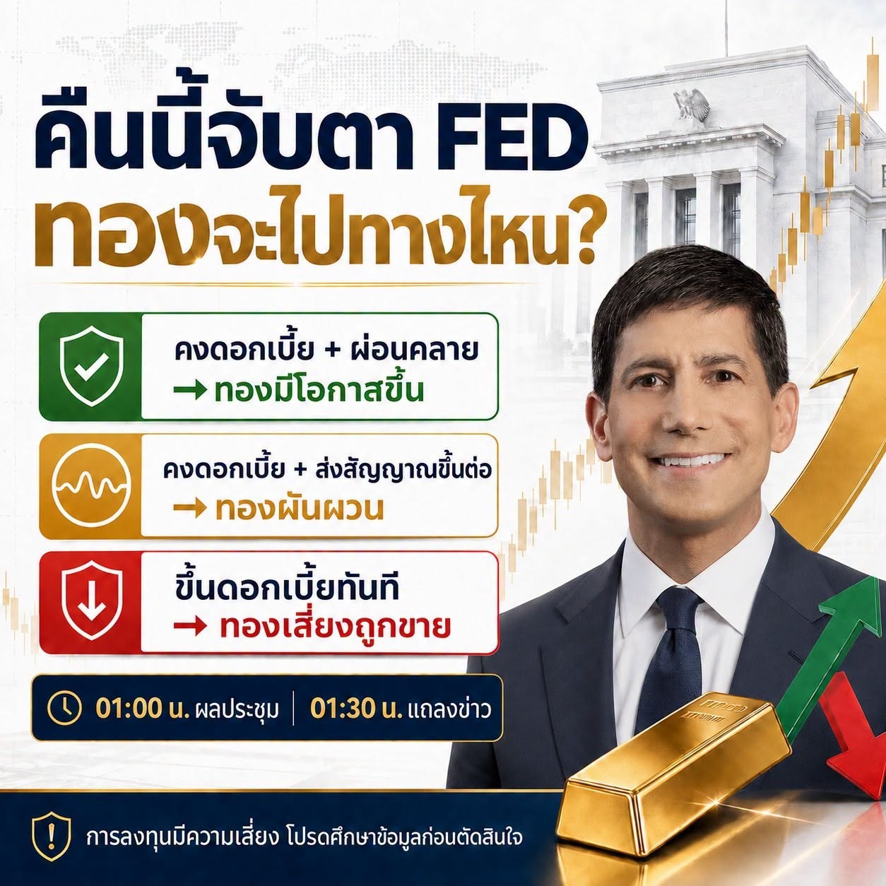 คืนนี้จับตา FED! ทองคำอาจผันผวนแรง