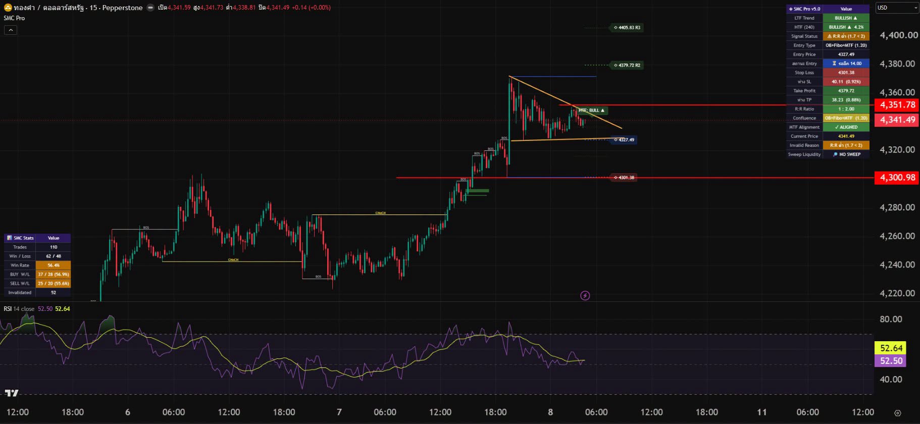 จากกราฟ XAUUSD TF 15 นาที
