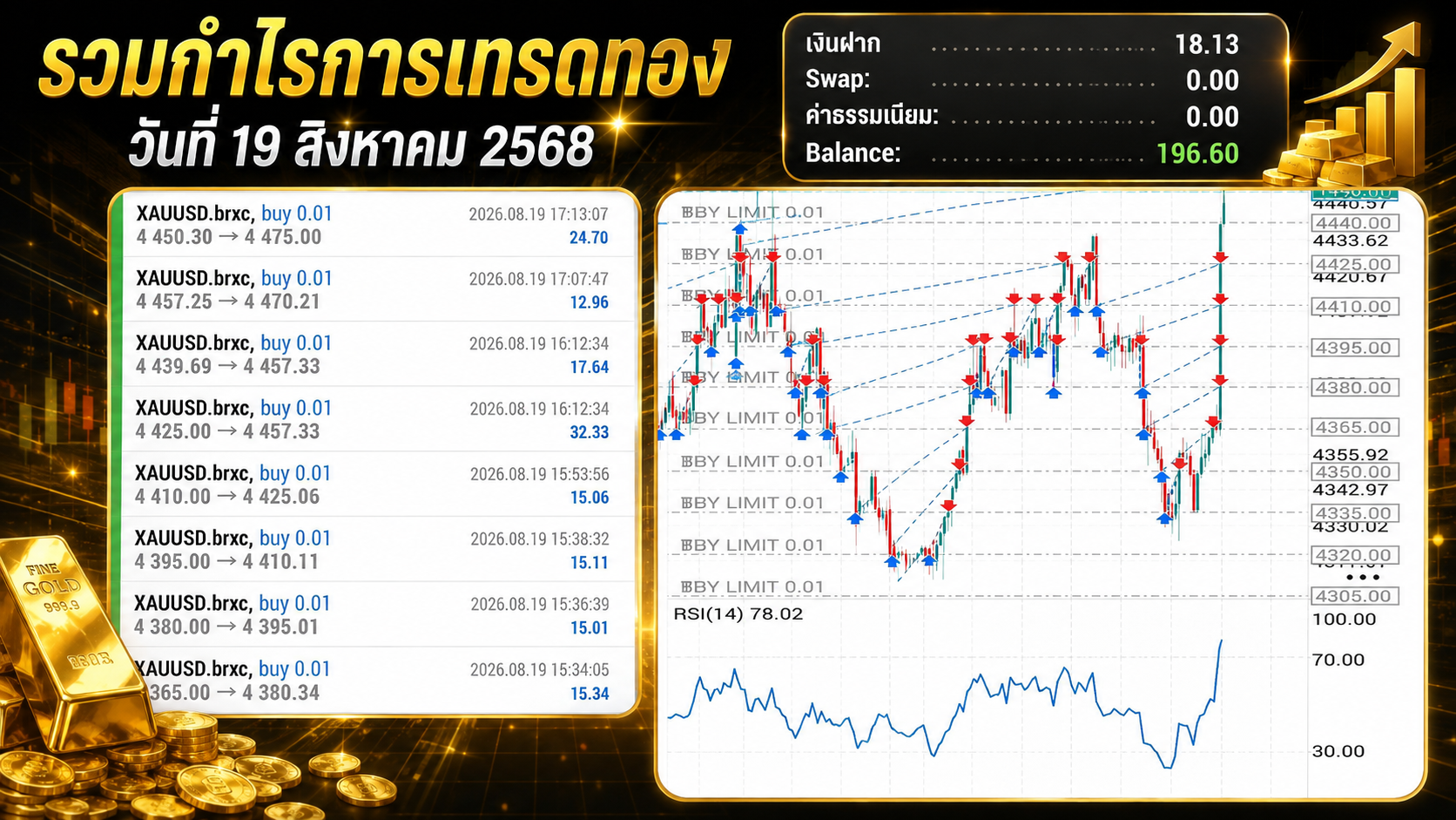 Close System ทองคำ — กำไรแล้วปิด เปลี่ยนเป็น Cashflow