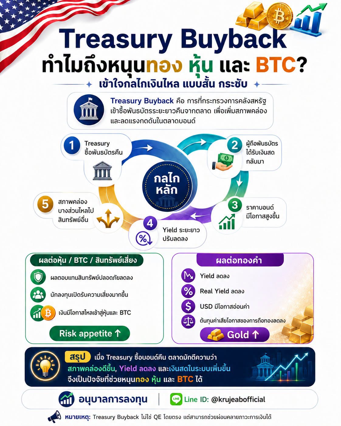 **Treasury Buyback ทำไมถึงหนุนทอง หุ้น และ BTC ได้?**