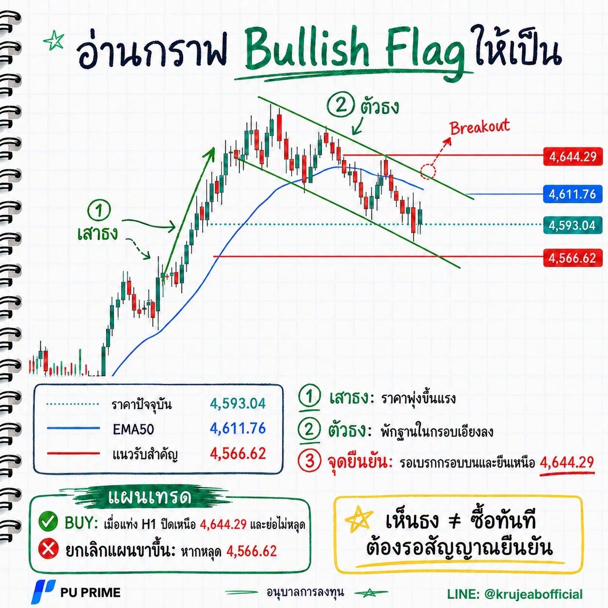 เห็น Bullish Flag แล้วซื้อได้เลยไหม?