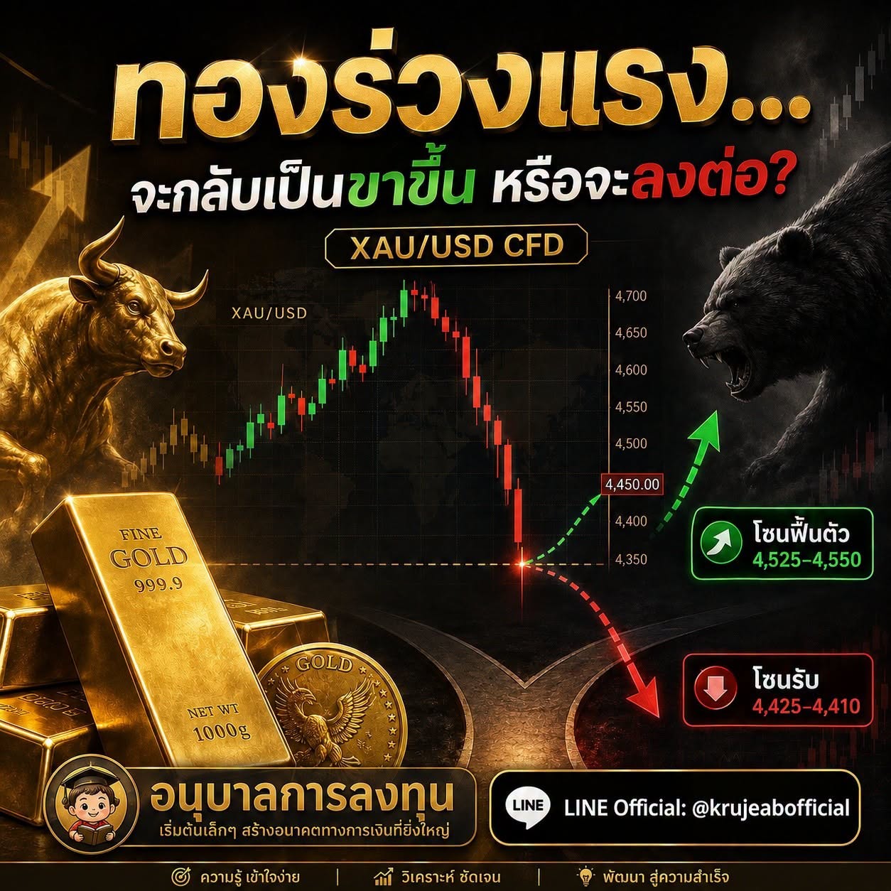 ทองร่วงแรง…จบรอบขาขึ้นแล้วหรือยัง?