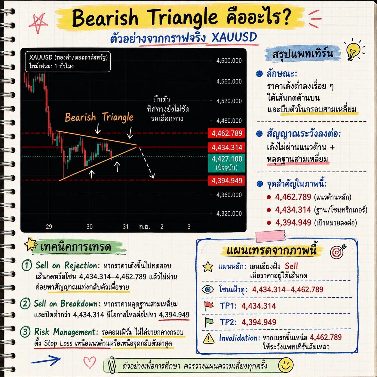 อ่าน Bearish Triangle ยังไง?