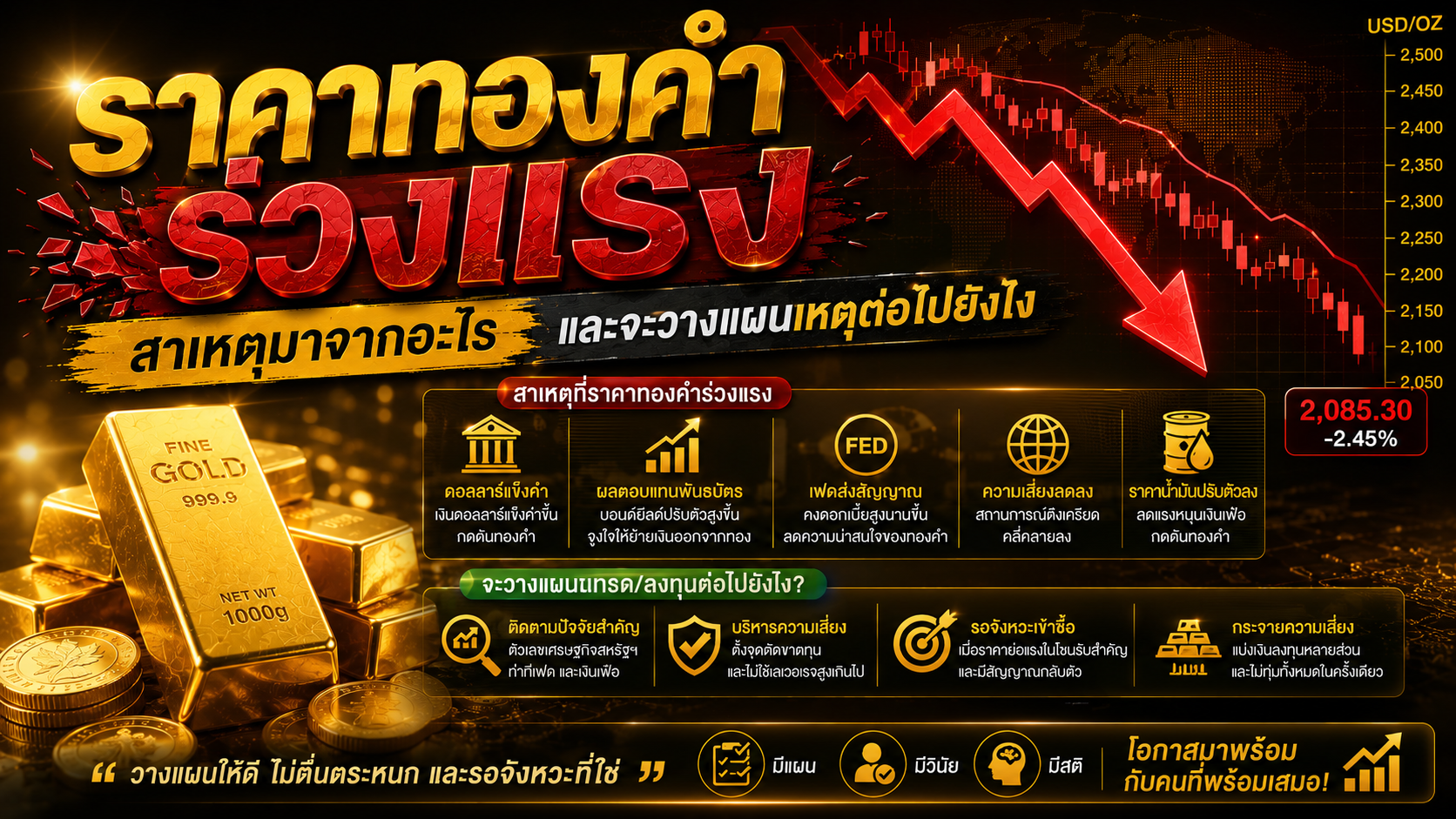 ราคาทองคำร่วงแรง สาเหตุมาจากอะไร และจะวางแผนเหตุต่อไปยังไง?
