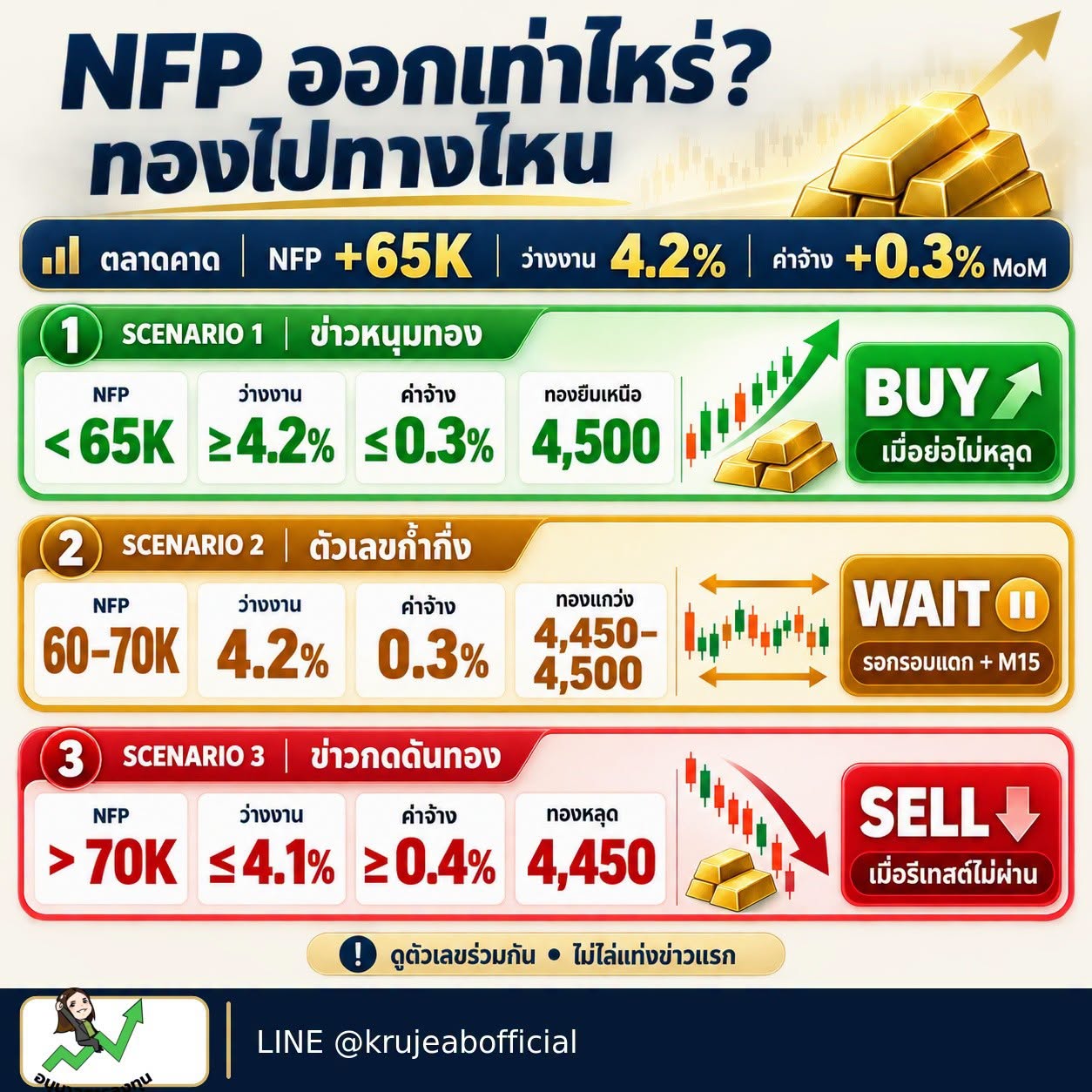 NFP คืนนี้ ไม่ได้ดูแค่ “ตัวเลขจ้างงาน” ตัวเดียว!