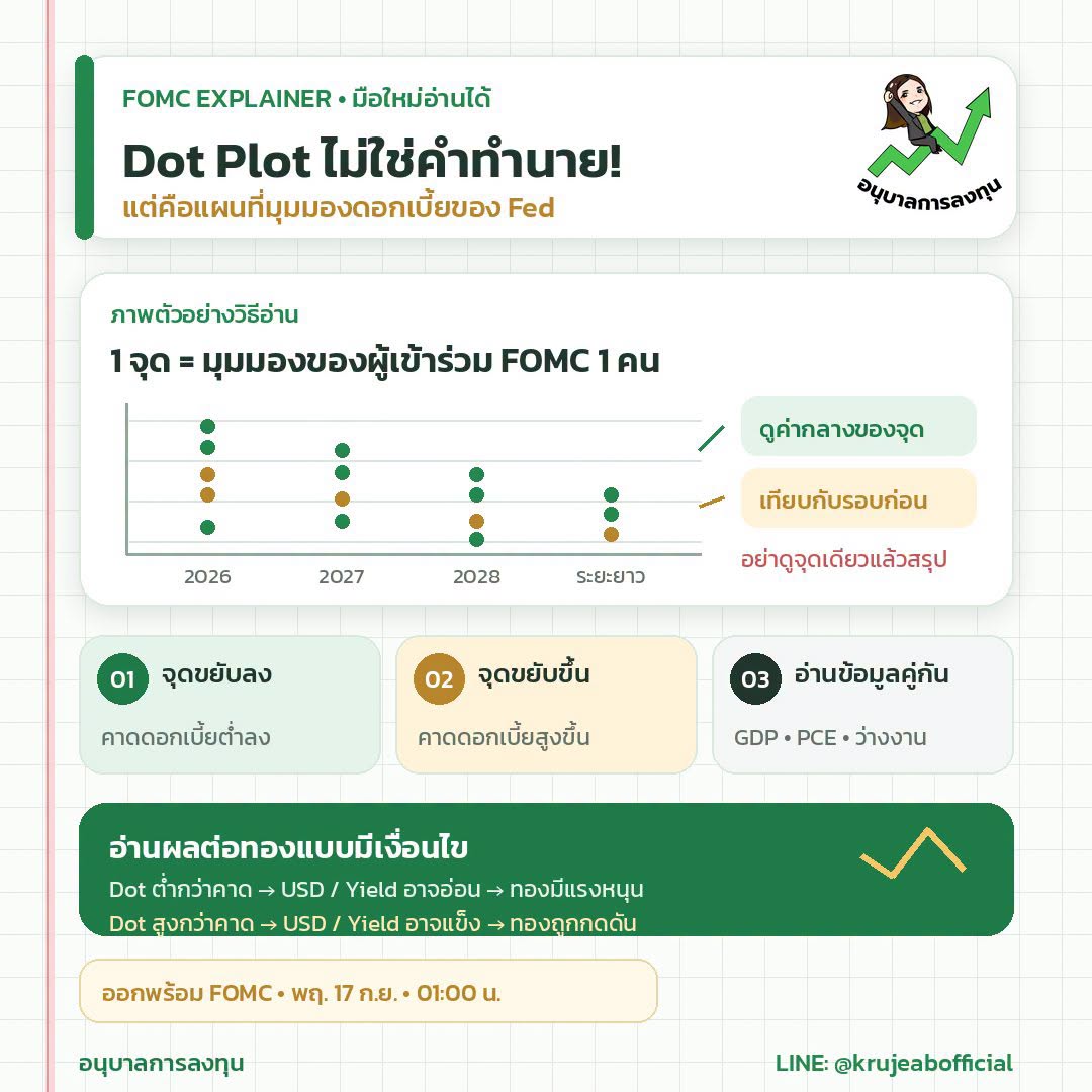 Dot Plot ขยับลง ไม่ได้แปลว่า Fed จะลดดอกเบี้ยตามนั้นแน่นอน!